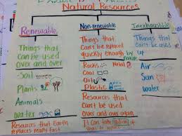 Natural Resources Anchor Chart Natural Resources Anchor Chart Anchor Charts Natural Resources
