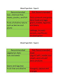 30 Blood Type Diet Charts Printable Tables Template Lab