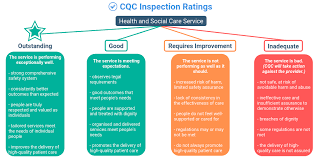 It was formed from three predecessor organisations: Care Quality Commission Beloved Homecare