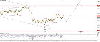 Long Term Elliott Wave Count For Gold Charts Indepth