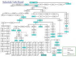 Silsilah muhammad dari kedua orang tuanya kembali ke kilab bin murrah bin ka'b bin lu'ay . Silsilah Nabi Muhammad Hingga Nabi Adam Paling Lengkap