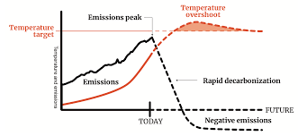 The ipcc prepares comprehensive assessment reports about knowledge on climate change, its causes, potential impacts and response options. Climate Change A Summary