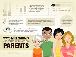 20 Big Ways Millennials Are Better Off Than Their Parents