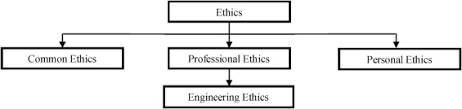 It is thus necessary to rethink engineering ethics from the ground up, which is the approach taken here. Engineering Ethics Within Accident Analysis Models Sciencedirect