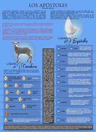 Biografia De Los 12 Apostoles De Jesus Imagen De Ewer Thoms En Esquemas En 2020 Sana Doctrina Apostoles Esquemas