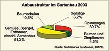 Gerne stehen wir ihnen auch bei diesen fragen zur verfügung Gartenbau Wikipedia