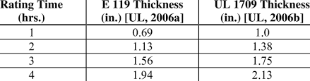 fireproofing thickness for steel member download table