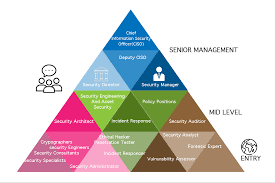 There are a number of requirements needed to become a cyber security analyst. Cyber Security Career Path Cyber Security Future