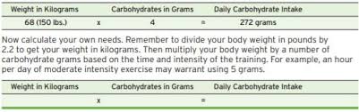 And one gram of sugar is equal to one gram of carb. Carbohydrates The Master Fuel U S Anti Doping Agency Usada