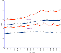 Chart Of Blood Pressure For Males
