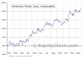 American Tower Corp Nyse Amt Seasonal Chart Equity Clock