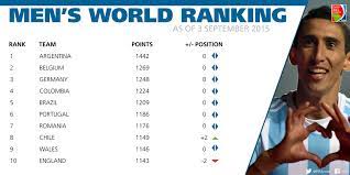 We did not find results for: Fifa Media On Twitter Fifa Coca Cola World Rankings No Move For Top Spot Holders Argentina More Http T Co Dt6ymd8wre Http T Co Qihzfdswg0