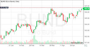 Techniquant Euro Bund Bund Technical Analysis Report For