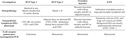 The reason for this is still unknown. Comparison Between Refractory Coeliac Disease Rcd Type 1 Rcd Type 2 Download Table