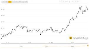 Bitcoin Price Passes 1 800 To Hit New Record High Steemit