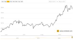 bitcoin price passes 1 800 to hit new record high steemit