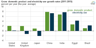 link between growth in economic activity and electricity use