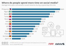 Chart Of The Week Where Do People Spend More Time On Social