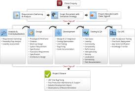 Mobile App Development Process App Development Process Integration Testing App Development