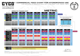 Helpful Information Cyco Feed Charts