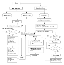 Inventory Control Flowchart Flowchart In Word