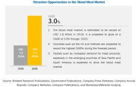 Check spelling or type a new query. Blood Meal Market By Application Source Region 2025 Marketsandmarkets