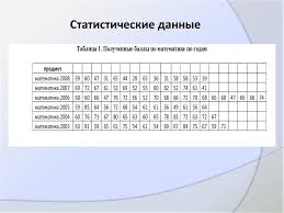 Каждый регион самостоятельно устанавливает в таблице ниже приведены списки порталов и страниц сайтов с результатами егэ по регионам. Matematicheskaya Statistika Rezultatov Ege Online Presentation