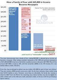 putting a face on americas tax returns chart 7 tax