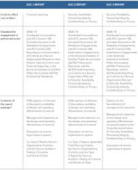 Service Organization Controls Soc Report Comparision