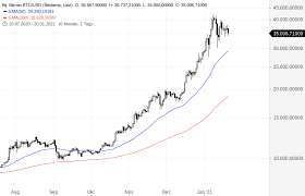 Binance halted withdrawals of bitcoin (btc usd) ethereum ($eth) dogecoin ($doge). Kann Der Bitcoin Kurs Auf Null Fallen Godmodetrader