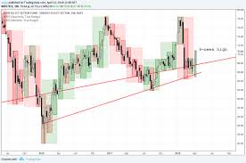 Is It Time For Some Energy Driven Inflation 3 Charts Of Wti