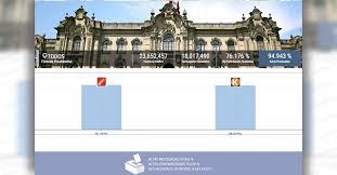 La oficina nacional de procesos electorales (onpe) continúa actualizando las cifras oficiales sobre los votos el excongresista hernando cevallos se pronunció tras los resultados de la oficina nacional de procesos electorales (onpe) al 100% de las actas. Resultado Oficial Onpe 94 943 Pedro Castillo 50 165 Keiko Fujimori 49 835 Actualizado Www Onpe Gob Pe Educacionenred Pe
