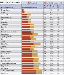 Image Detail For Nutritional Value Of Cheese Types Compared