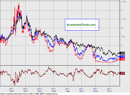 yield spread