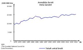 The capital case unit is created and in 2013 would be renamed the capital case section. Crime In Sweden Wikipedia