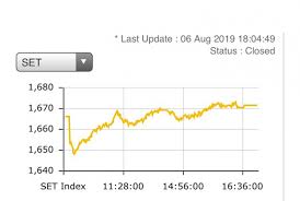 Second, the monthly chart of malaysia's stock market index, ftse klci index does not paint a bearish picture. Thai Malaysia Stock Indices Rise Despite Escalating Us China Tensions