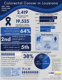 Image result for Colorectal Cancer
