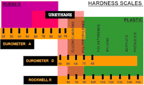 Urethane Hardness Relative Hardness Rating Chart