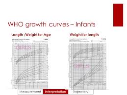 growth monitoring in pediatric research katherine morrison