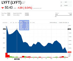 lyft is tanking as uber gets ready to make its stock market