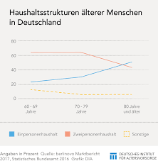 Was kauft man auf dem weihnachtsmarkt? Statt Bisher Drei Jetzt Vier Lebensphasen Dia Altersvorsorge