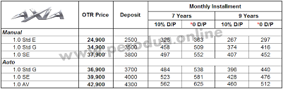 The car takes over the title of being the most affordable car in malaysia from. Harga Perodua Axia 2018 Sarawak 8 Descargar