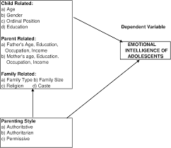 Every year in the united states, 13,000 children are diagnosed with type 1 diabetes. Parenting Styles And Emotional Intelligence Of Adolescents Semantic Scholar