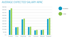 Degree courses with highest starting salaries in malaysia. Malaysian Graduates Have One Of The Lowest Expectations In The World For Starting Salaries