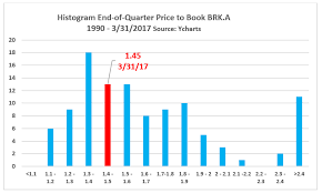 A Review Of Berkshires Price To Book History Berkshire