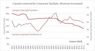 canadas lower corporate tax rate raises more tax revenue