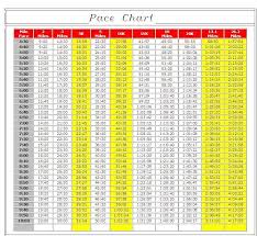 Running Pace Chart With 10 Second Intervals Between Miles