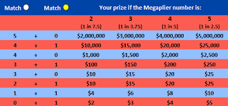 Mega millions prizes and odds for fri, nov 6, 2020. July 5th Mega Millions Drawing Jackpot At 449 Million 800 Gambler 800gambler Org