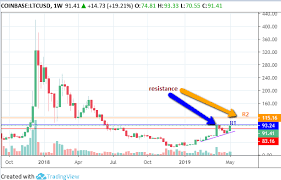 may and june outlook for litecoin litecoin usd