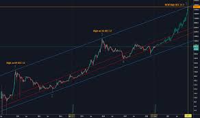 Bitcoin (btc) is the number one cryptocurrency by market cap and also the most valuable among the top cryptocurrencies. Projections Tradingview